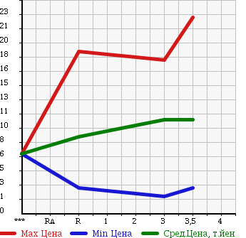 Аукционная статистика: График изменения цены MITSUBISHI MINICA 2002 H42A в зависимости от аукционных оценок