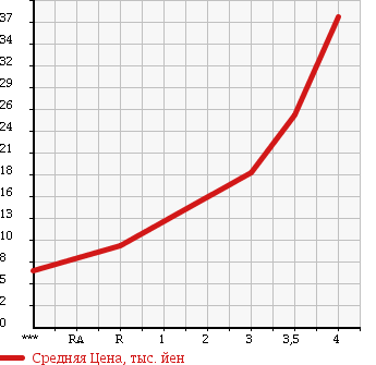 Аукционная статистика: График изменения цены MITSUBISHI MINICA 2006 H42A в зависимости от аукционных оценок