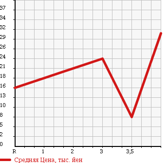 Аукционная статистика: График изменения цены MITSUBISHI MINICA 2007 H42A в зависимости от аукционных оценок