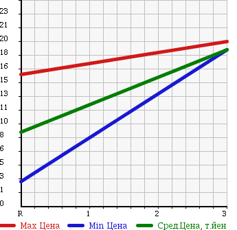 Аукционная статистика: График изменения цены MITSUBISHI MINICA 1998 H42V в зависимости от аукционных оценок