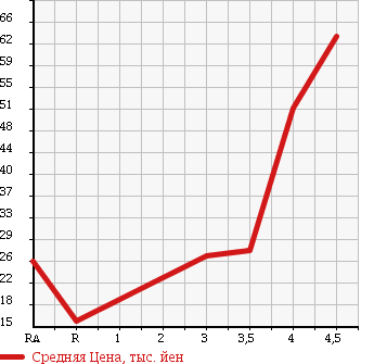 Аукционная статистика: График изменения цены MITSUBISHI MINICA 2009 H42V в зависимости от аукционных оценок