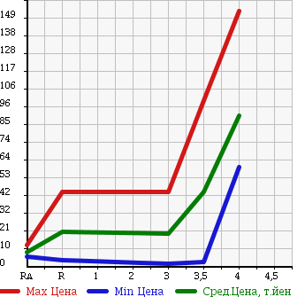Аукционная статистика: График изменения цены MITSUBISHI MINICA 2011 H42V в зависимости от аукционных оценок