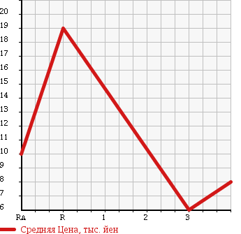 Аукционная статистика: График изменения цены MITSUBISHI TOPPO BJ 1999 H46A в зависимости от аукционных оценок