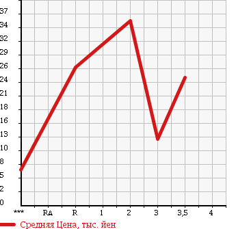 Аукционная статистика: График изменения цены MITSUBISHI TOPPO BJ 2001 H46A в зависимости от аукционных оценок