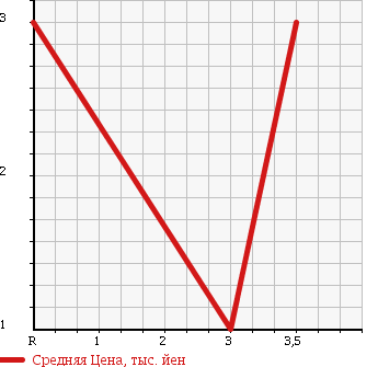 Аукционная статистика: График изменения цены MITSUBISHI TOPPO BJ 1998 H47A в зависимости от аукционных оценок