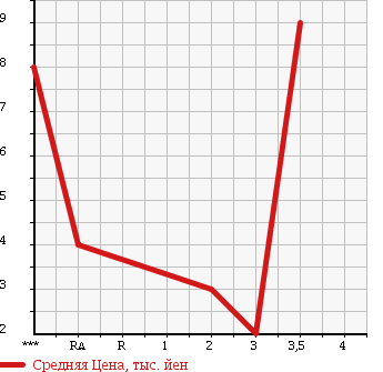 Аукционная статистика: График изменения цены MITSUBISHI MINICA 1999 H47A в зависимости от аукционных оценок