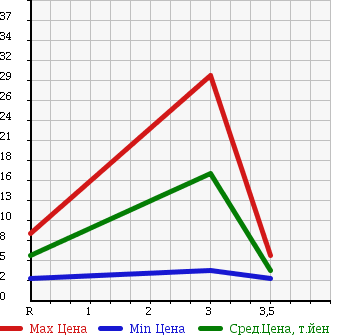 Аукционная статистика: График изменения цены MITSUBISHI MINICA 2000 H47A в зависимости от аукционных оценок