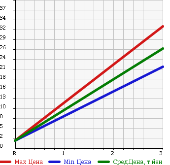 Аукционная статистика: График изменения цены MITSUBISHI MINICA 2001 H47A в зависимости от аукционных оценок