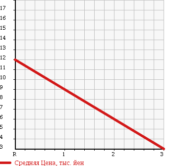 Аукционная статистика: График изменения цены MITSUBISHI MINICA 2002 H47A в зависимости от аукционных оценок