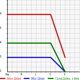 Аукционная статистика: График изменения цены MITSUBISHI MINICA 2003 H47A в зависимости от аукционных оценок