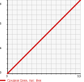 Аукционная статистика: График изменения цены MITSUBISHI TOPPO BJ 2000 H47V в зависимости от аукционных оценок