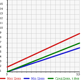 Аукционная статистика: График изменения цены MITSUBISHI MINICA 2000 H47V в зависимости от аукционных оценок