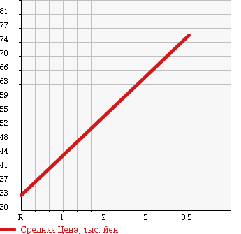 Аукционная статистика: График изменения цены MITSUBISHI MINICA 2003 H47V в зависимости от аукционных оценок