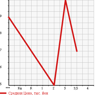 Аукционная статистика: График изменения цены MITSUBISHI MINICA 2004 H47V в зависимости от аукционных оценок