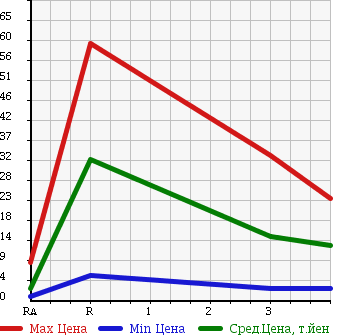 Аукционная статистика: График изменения цены MITSUBISHI MINICA 2006 H47V в зависимости от аукционных оценок