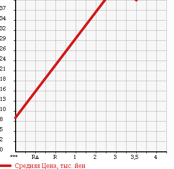 Аукционная статистика: График изменения цены MITSUBISHI MINICA 2007 H47V в зависимости от аукционных оценок