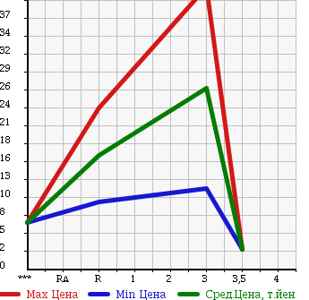 Аукционная статистика: График изменения цены MITSUBISHI MINICA 2008 H47V в зависимости от аукционных оценок