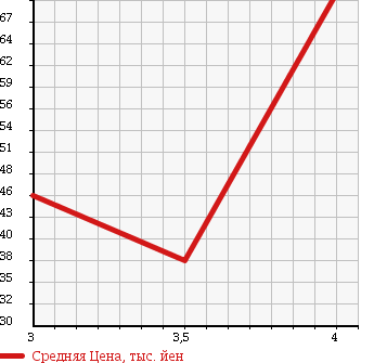 Аукционная статистика: График изменения цены MITSUBISHI MINICA 2009 H47V в зависимости от аукционных оценок