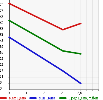 Аукционная статистика: График изменения цены MITSUBISHI MINICA 2011 H47V в зависимости от аукционных оценок