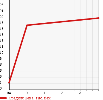 Аукционная статистика: График изменения цены MITSUBISHI PAJERO MINI 1996 H51A в зависимости от аукционных оценок