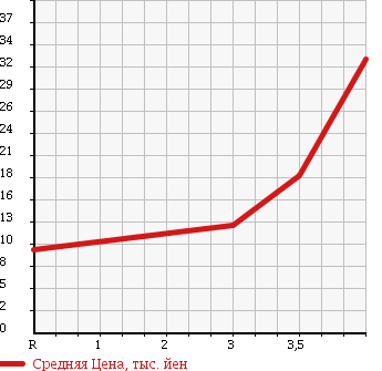 Аукционная статистика: График изменения цены MITSUBISHI PAJERO MINI 1997 H51A в зависимости от аукционных оценок