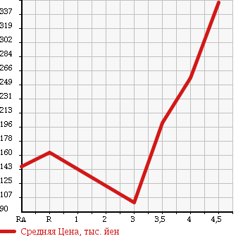 Аукционная статистика: График изменения цены MITSUBISHI PAJERO MINI 2009 H53A в зависимости от аукционных оценок