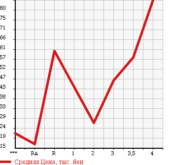 Аукционная статистика: График изменения цены MITSUBISHI PAJERO MINI 2002 H58A в зависимости от аукционных оценок