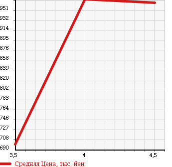 Аукционная статистика: График изменения цены MITSUBISHI PAJERO MINI 2013 H58A в зависимости от аукционных оценок