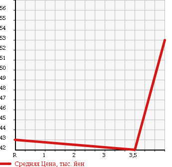 Аукционная статистика: График изменения цены MITSUBISHI PAJERO IO 2001 H62W в зависимости от аукционных оценок