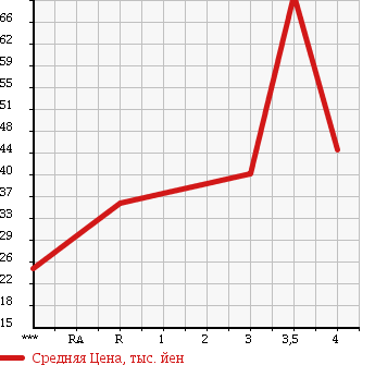 Аукционная статистика: График изменения цены MITSUBISHI PAJERO IO 1998 H66W в зависимости от аукционных оценок