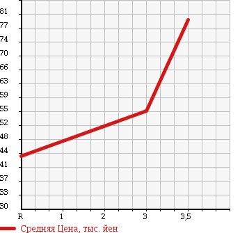 Аукционная статистика: График изменения цены MITSUBISHI PAJERO IO 2000 H67W в зависимости от аукционных оценок