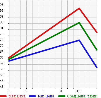 Аукционная статистика: График изменения цены MITSUBISHI PAJERO IO 2001 H72W в зависимости от аукционных оценок