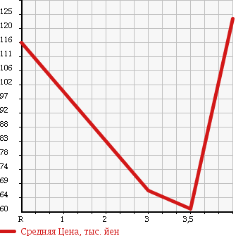Аукционная статистика: График изменения цены MITSUBISHI PAJERO IO 2002 H76W в зависимости от аукционных оценок