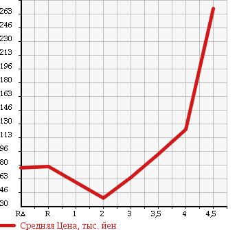 Аукционная статистика: График изменения цены MITSUBISHI PAJERO IO 2003 H77W в зависимости от аукционных оценок