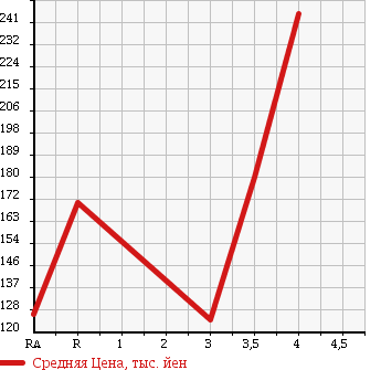 Аукционная статистика: График изменения цены MITSUBISHI PAJERO IO 2007 H77W в зависимости от аукционных оценок