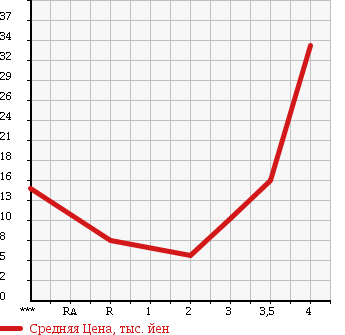 Аукционная статистика: График изменения цены MITSUBISHI EK CLASSY 2003 H81W в зависимости от аукционных оценок