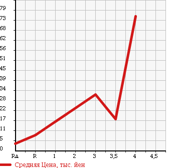 Аукционная статистика: График изменения цены MITSUBISHI EK CLASSY 2005 H81W в зависимости от аукционных оценок