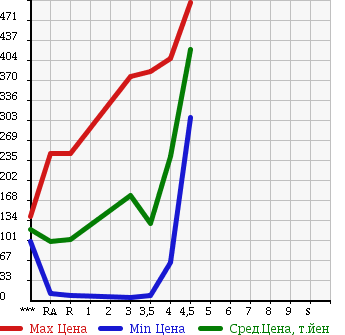 Аукционная статистика: График изменения цены MITSUBISHI TOPPO 2011 H82A в зависимости от аукционных оценок