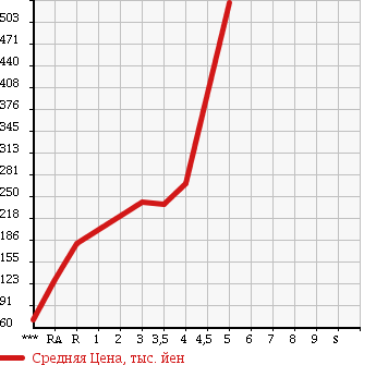 Аукционная статистика: График изменения цены MITSUBISHI TOPPO 2013 H82A в зависимости от аукционных оценок