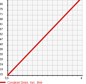 Аукционная статистика: График изменения цены MITSUBISHI MINICA TOPPO 2009 H82A в зависимости от аукционных оценок