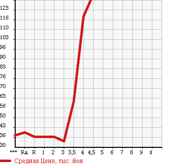 Аукционная статистика: График изменения цены MITSUBISHI EK WAGON 2007 H82W в зависимости от аукционных оценок