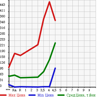 Аукционная статистика: График изменения цены MITSUBISHI EK WAGON 2009 H82W в зависимости от аукционных оценок