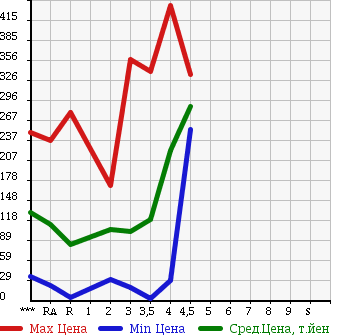 Аукционная статистика: График изменения цены MITSUBISHI EK WAGON 2010 H82W в зависимости от аукционных оценок