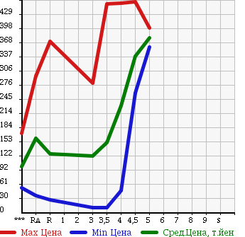 Аукционная статистика: График изменения цены MITSUBISHI EK WAGON 2012 H82W в зависимости от аукционных оценок