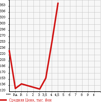 Аукционная статистика: График изменения цены MITSUBISHI EK WAGON 2013 H82W в зависимости от аукционных оценок