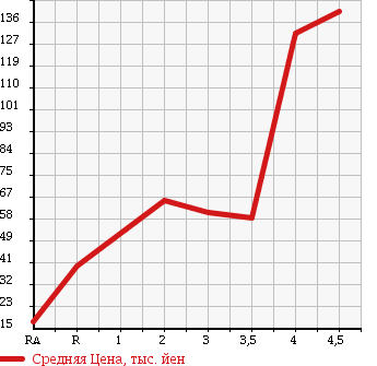 Аукционная статистика: График изменения цены MITSUBISHI EK SPORTS 2007 H82W в зависимости от аукционных оценок