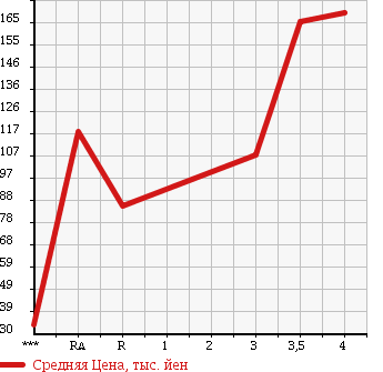 Аукционная статистика: График изменения цены MITSUBISHI EK SPORTS 2010 H82W в зависимости от аукционных оценок