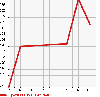 Аукционная статистика: График изменения цены MITSUBISHI EK SPORTS 2011 H82W в зависимости от аукционных оценок