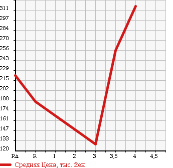 Аукционная статистика: График изменения цены MITSUBISHI EK SPORTS 2012 H82W в зависимости от аукционных оценок