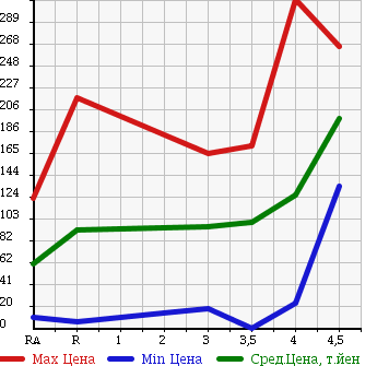Аукционная статистика: График изменения цены MITSUBISHI I 2009 HA1W в зависимости от аукционных оценок